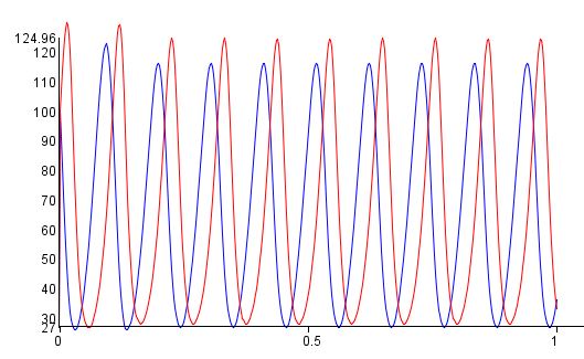 Predator Prey Simulation