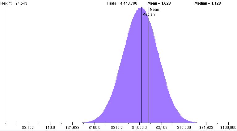 Stock Price Simulation