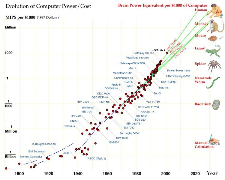 Graph showing super-exponential growth of computer power over time