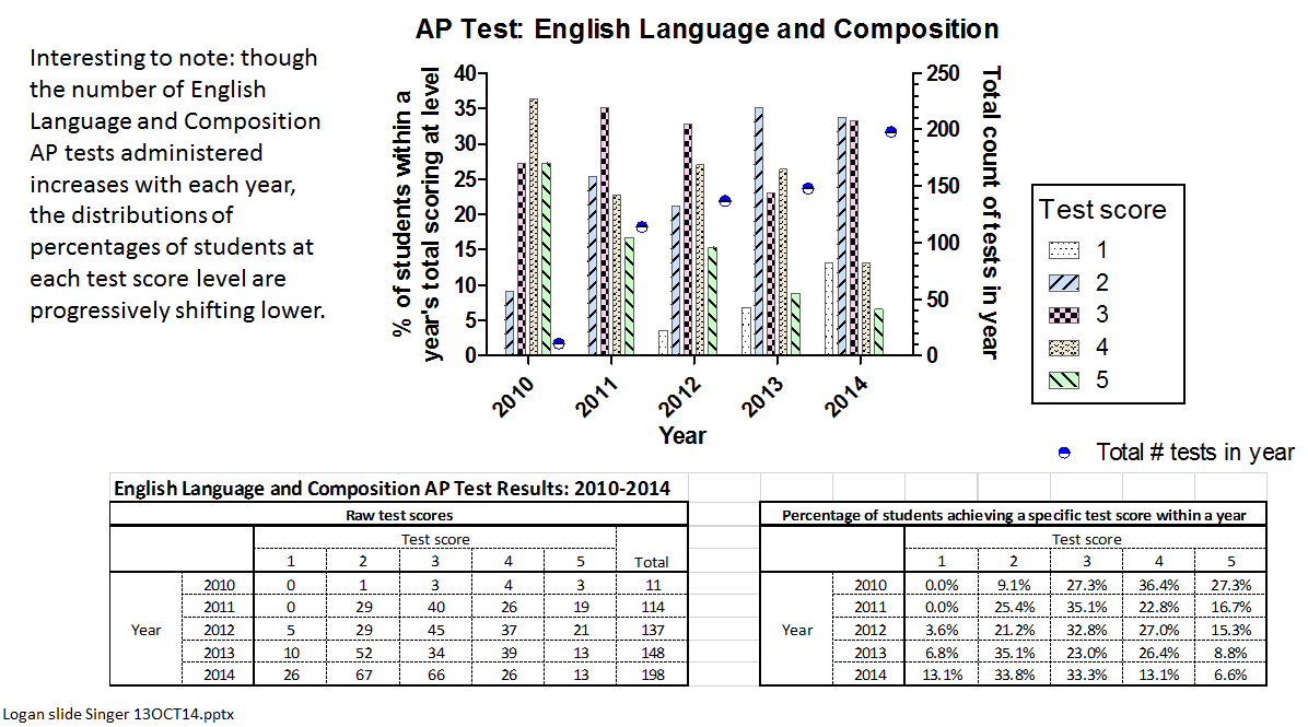 Chart showing English AP score trend
                  2010-2014